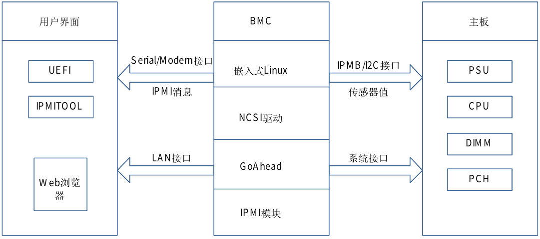 服务器BMC技术调研 - 图3