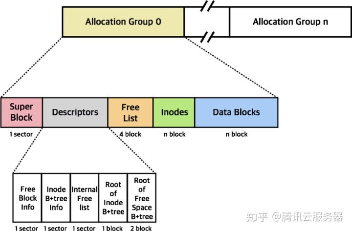 云盘文件系统比较：Ext4、XFS和Btrfs - 图4