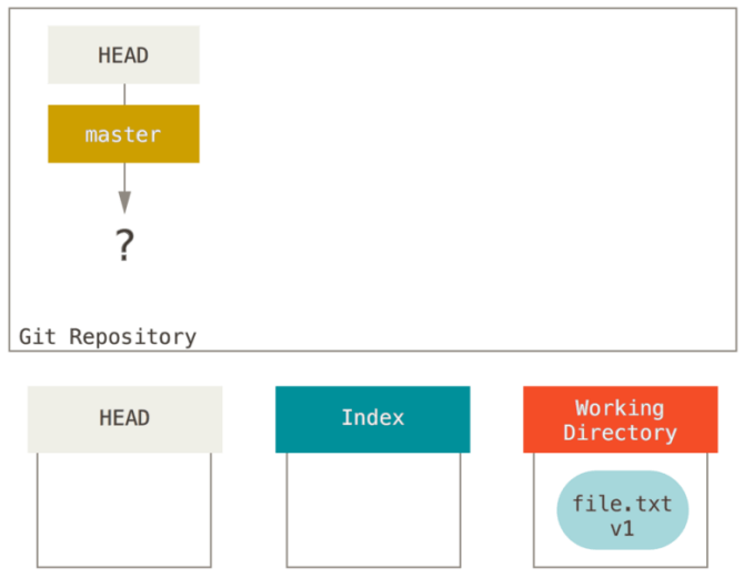 git reset 命令详解 - 图4