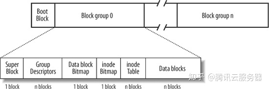 云盘文件系统比较：Ext4、XFS和Btrfs - 图3