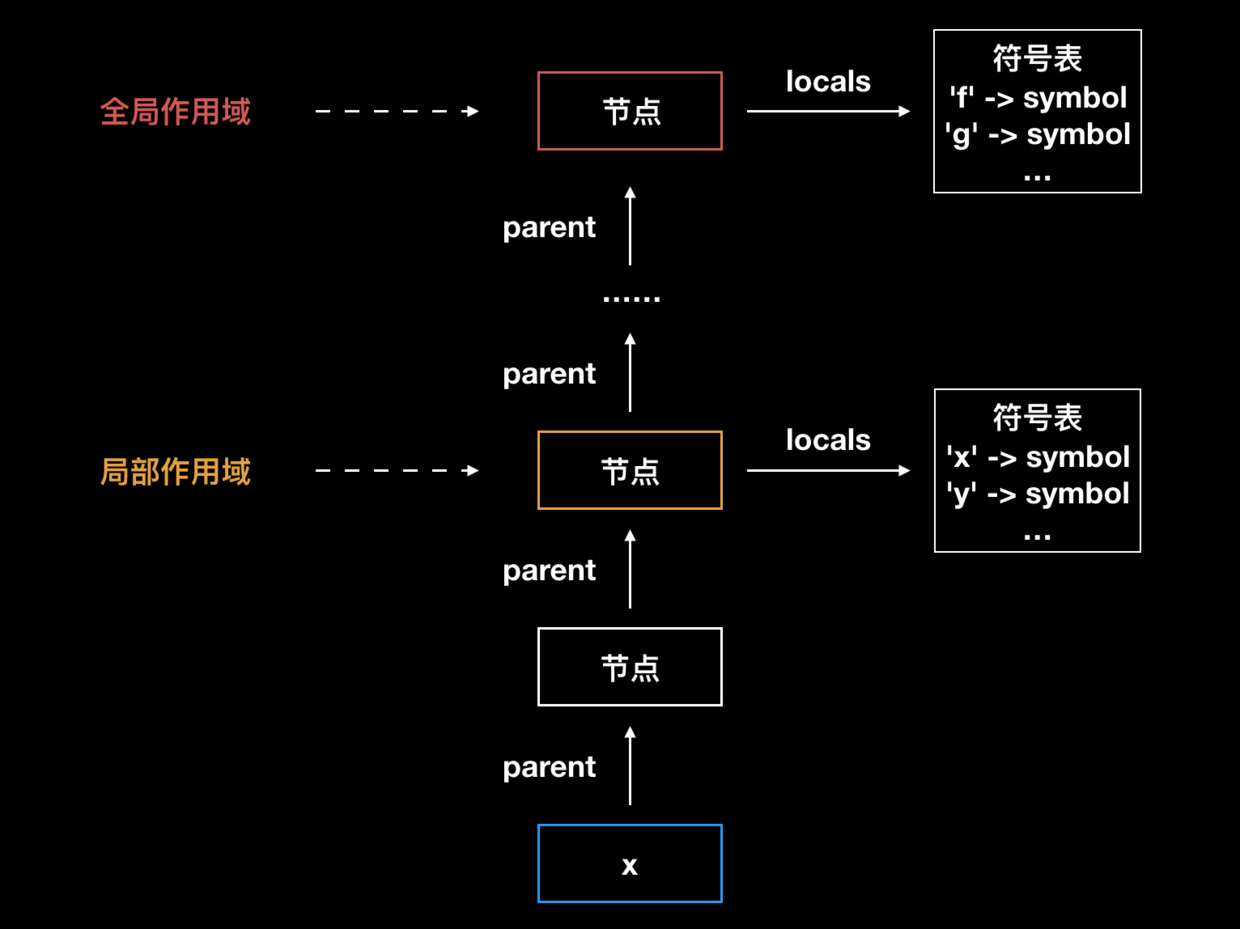 随遇而安 TypeScript（二）：符号表 - 图1