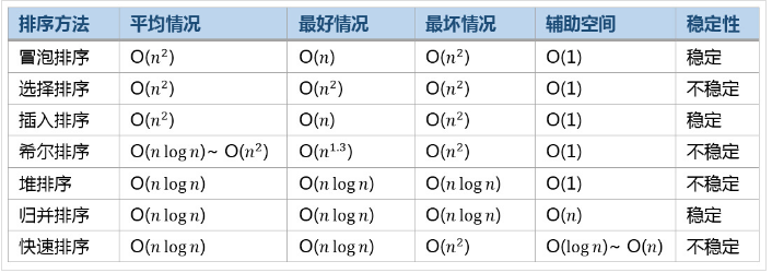 js 排序方法 - 图1