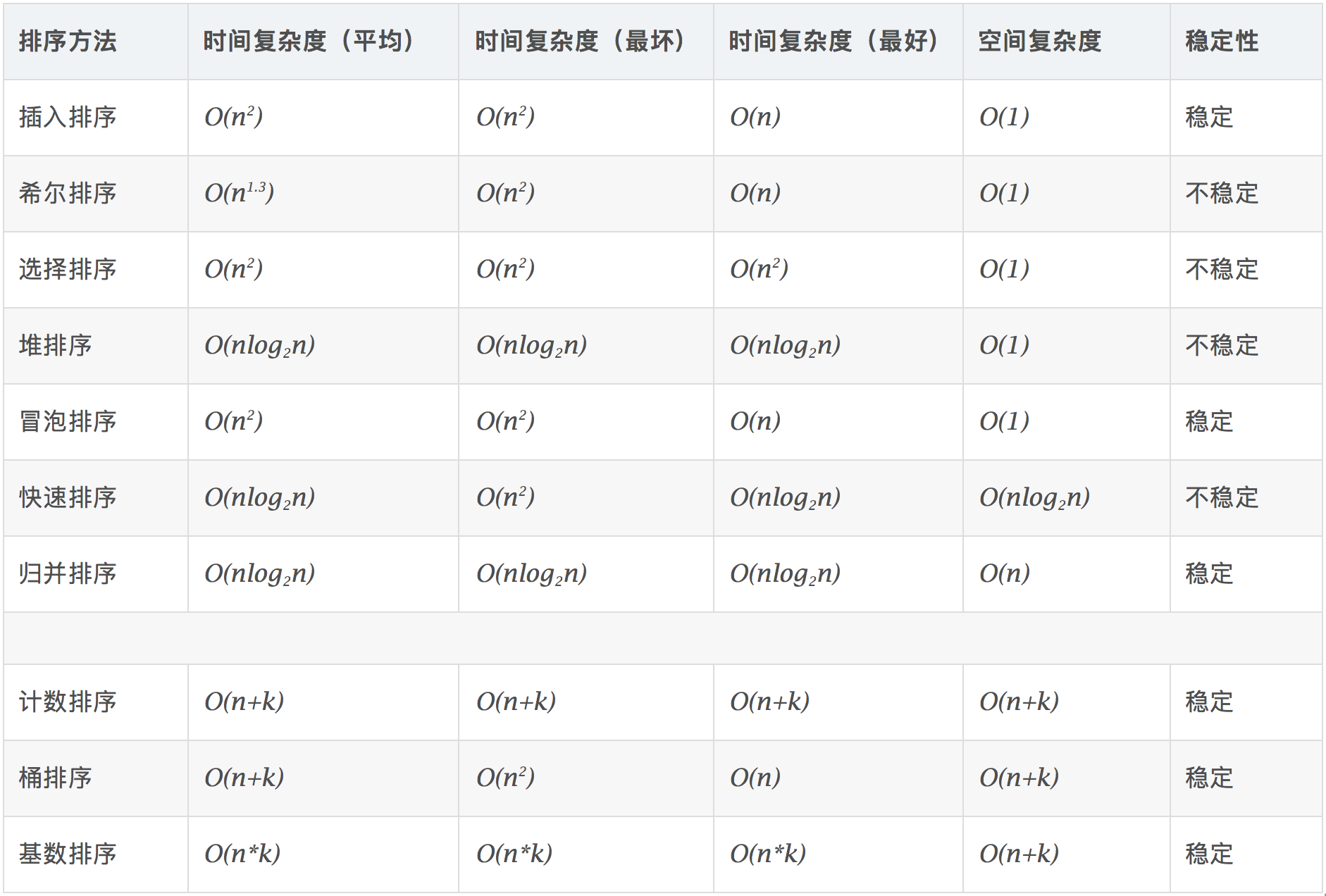 各排序算法复杂度及稳定性： - 图1