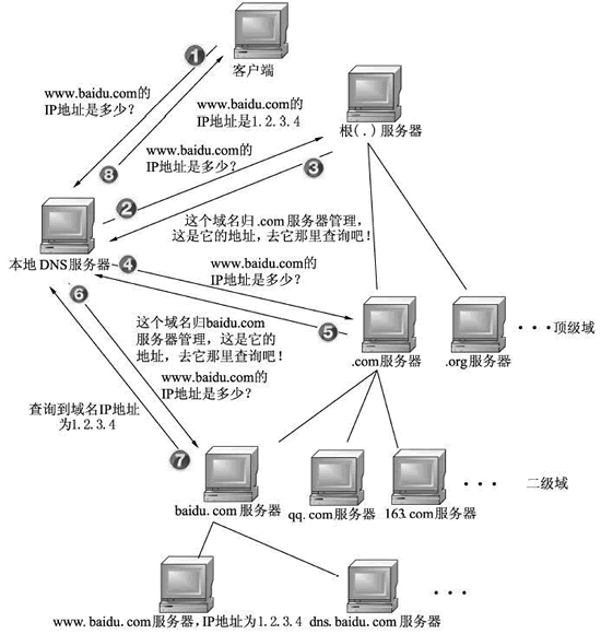 DNS域名解析流程剖析（详解版） - 图2