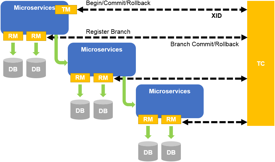 Seata 实现 springCloud 分布式（不同服务）分布式事物 - 图1