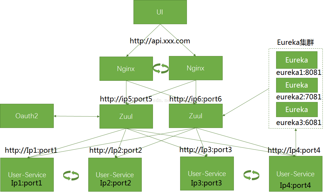 zuul代理oauth2 - 图1
