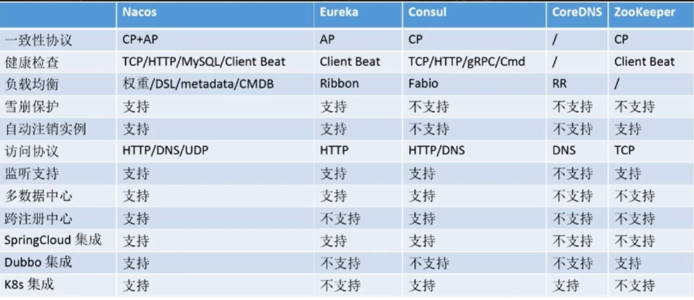 nacos  实现ap和cp - 图1