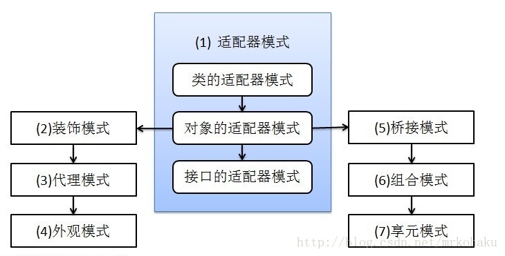 设计模式概述和分类 - 图3