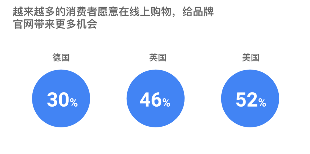 品牌力为先，出海已进入“DTC 时代” - 图2