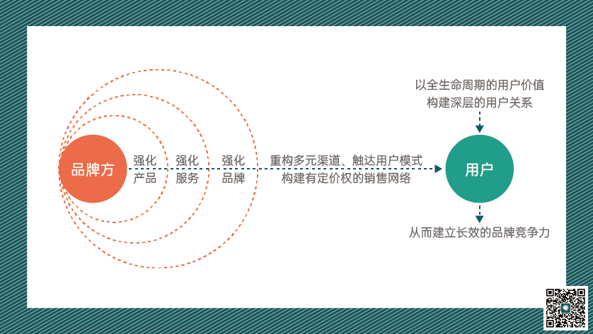 中国市场下DTC的本土化呈现 - 图7