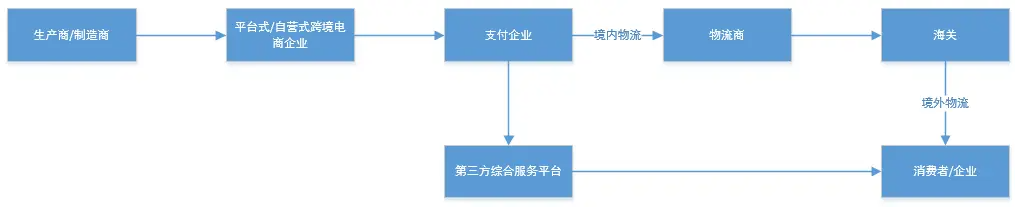 一、跨境电商 - 图2