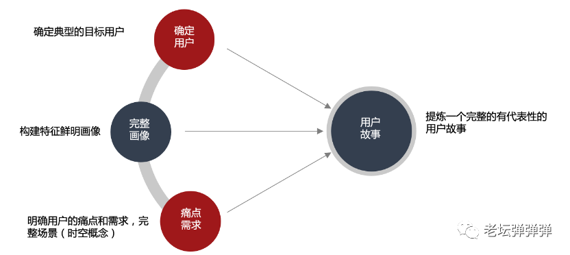 产品搭建 - 图2