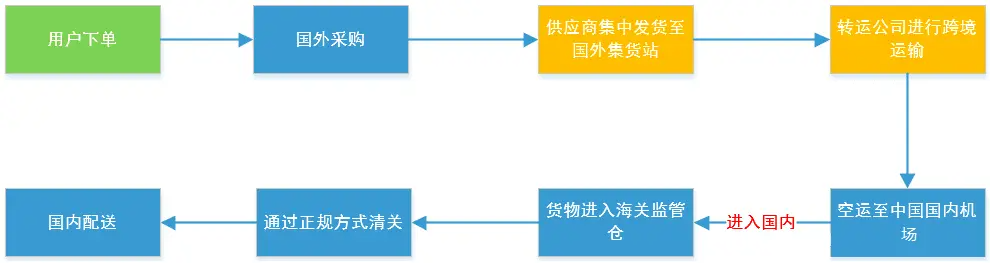 一、跨境电商 - 图8