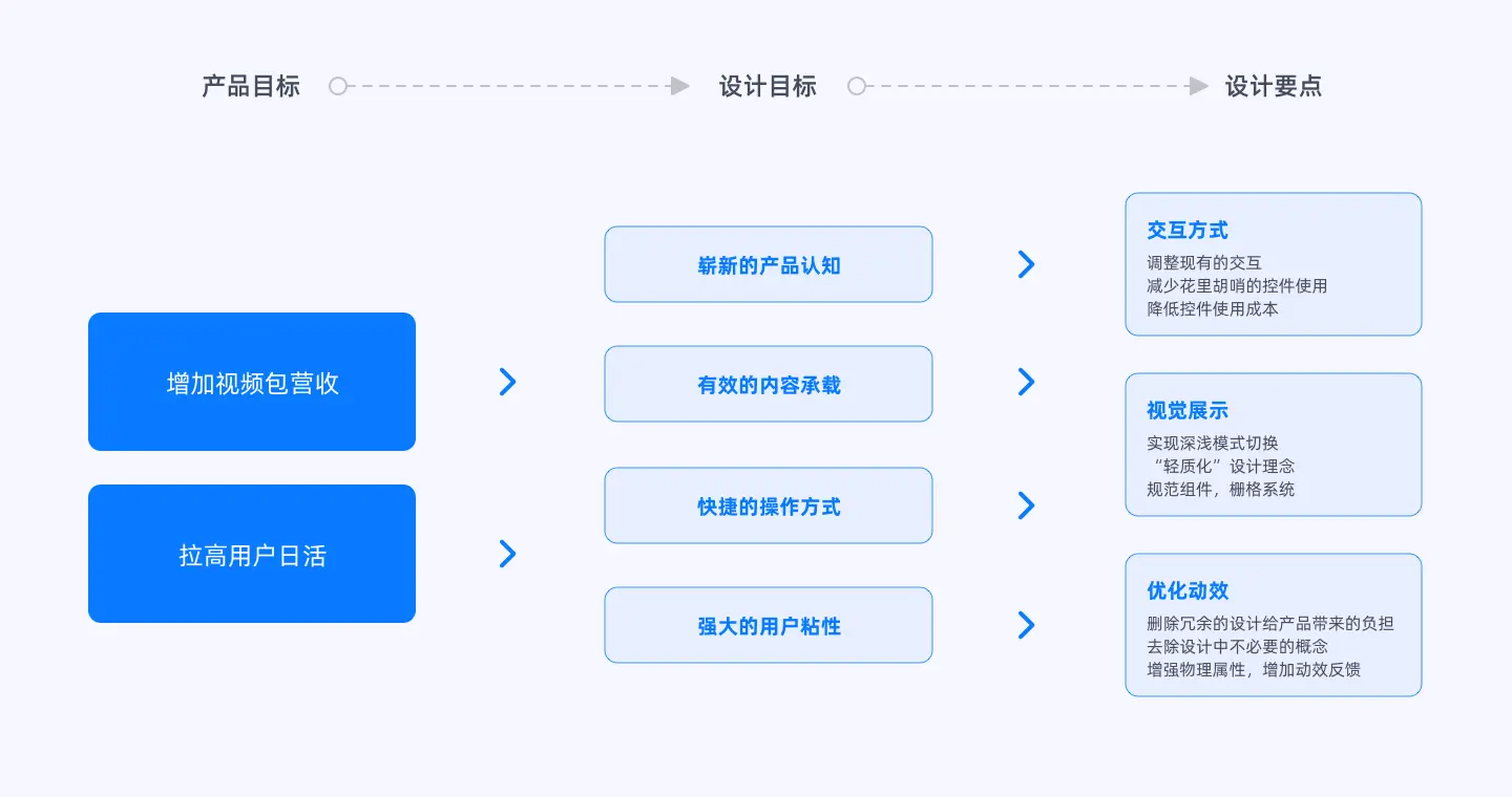 复盘 | 智能终端电视系统 - 图2