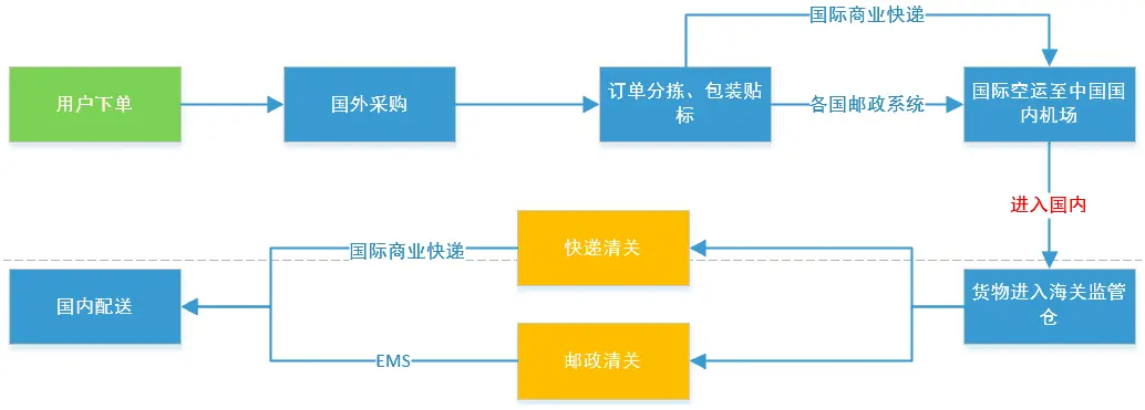 一、跨境电商 - 图6