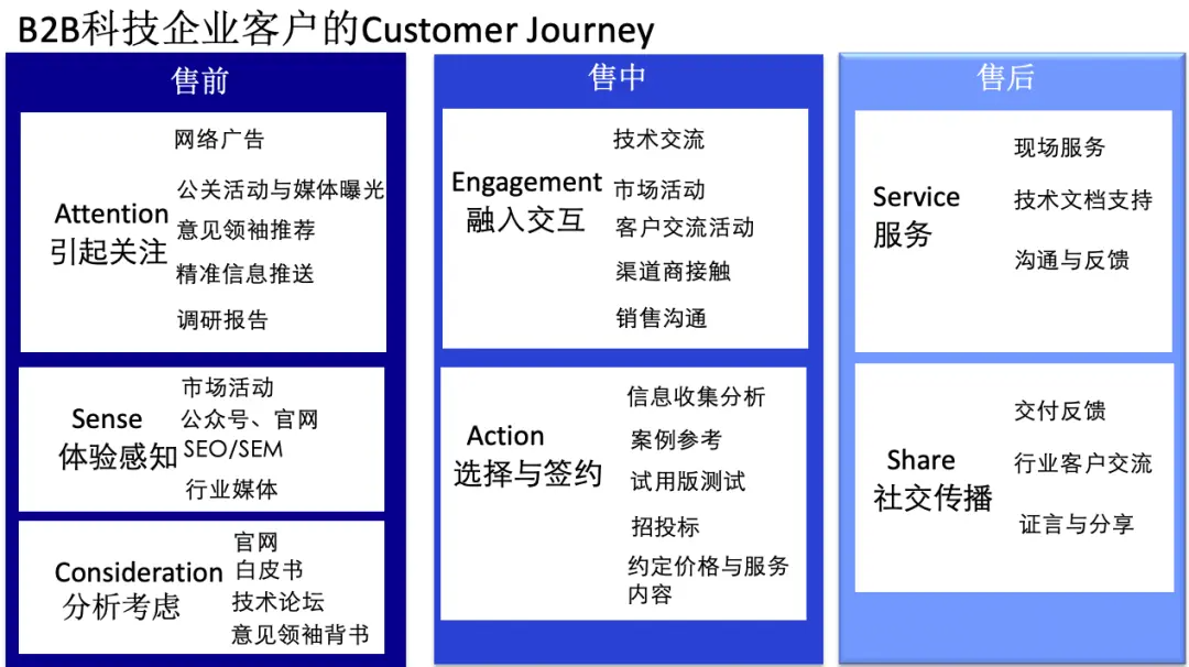 B2B营销 | 方式对比 - 图3