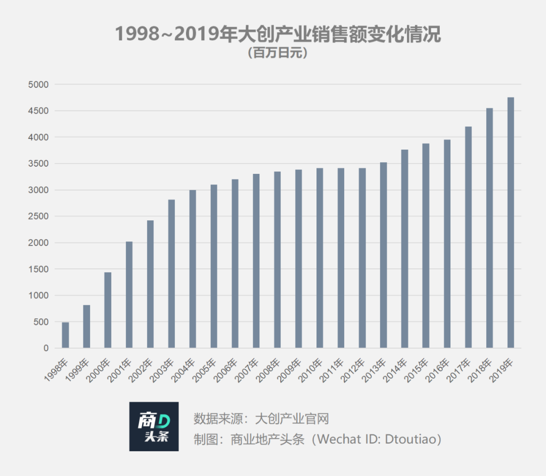 大创逆势涨价10倍，学步MUJI叫板NITORI？ - 图2