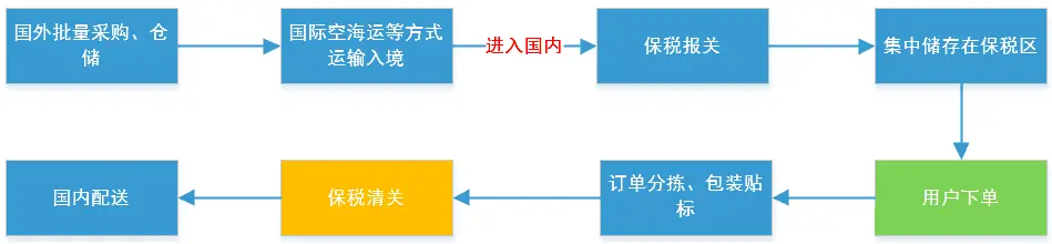 一、跨境电商 - 图7
