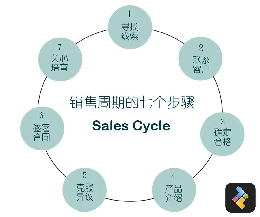 销售周期 - 图2