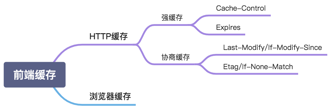 前端缓存 - 图1