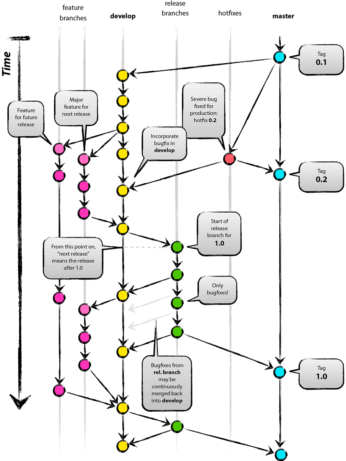 git flow - 图1