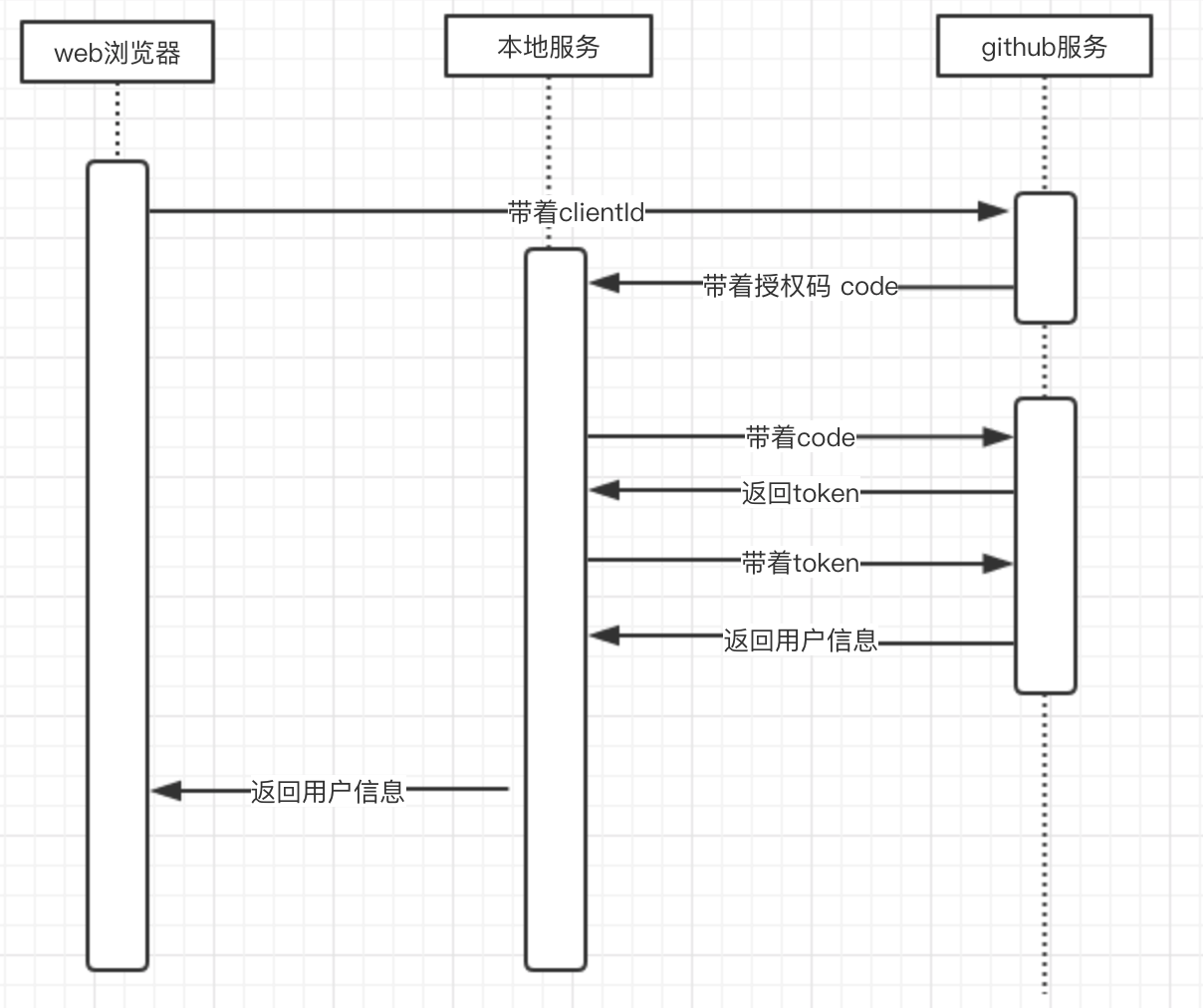 github第三方登录示例 - 图1