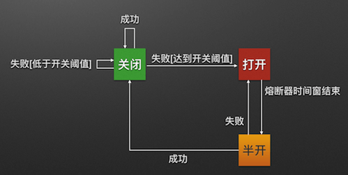 Spring Cloud Hystrix熔断保护 - 图1