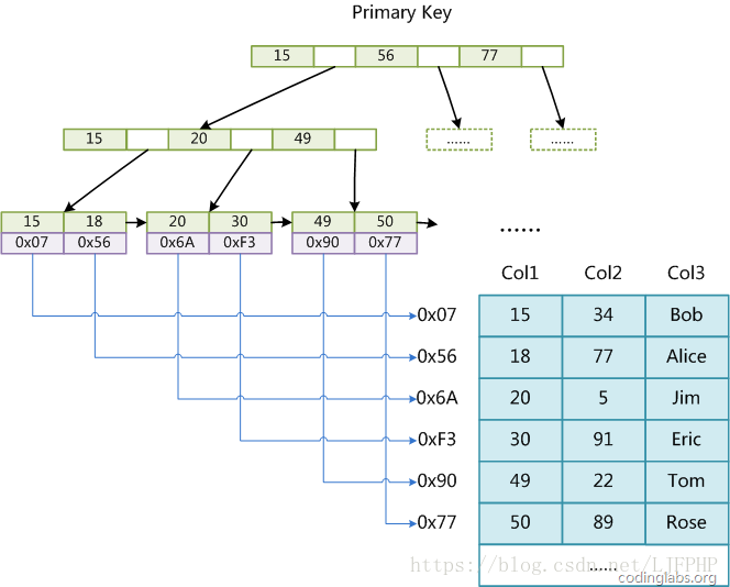 mysql 索引 - 图3