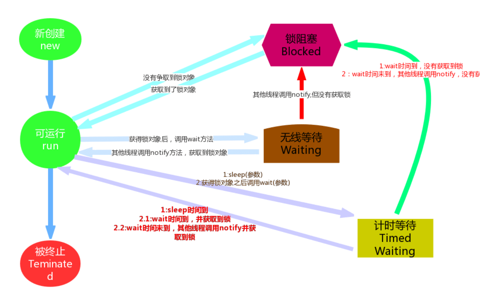 java-线程 - 图1