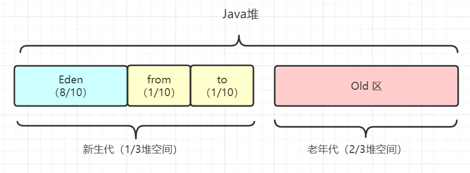 java虚拟机 - 图2