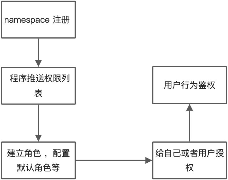 授权管理系统 - 图1