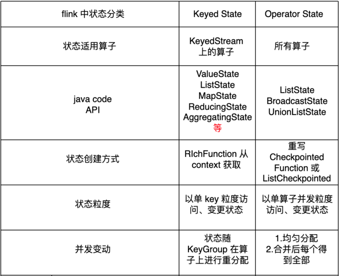 有状态流计算 - 图2