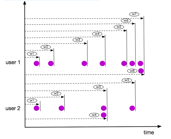 Time, Watermarks, and Windows with Flink SQL - 图6