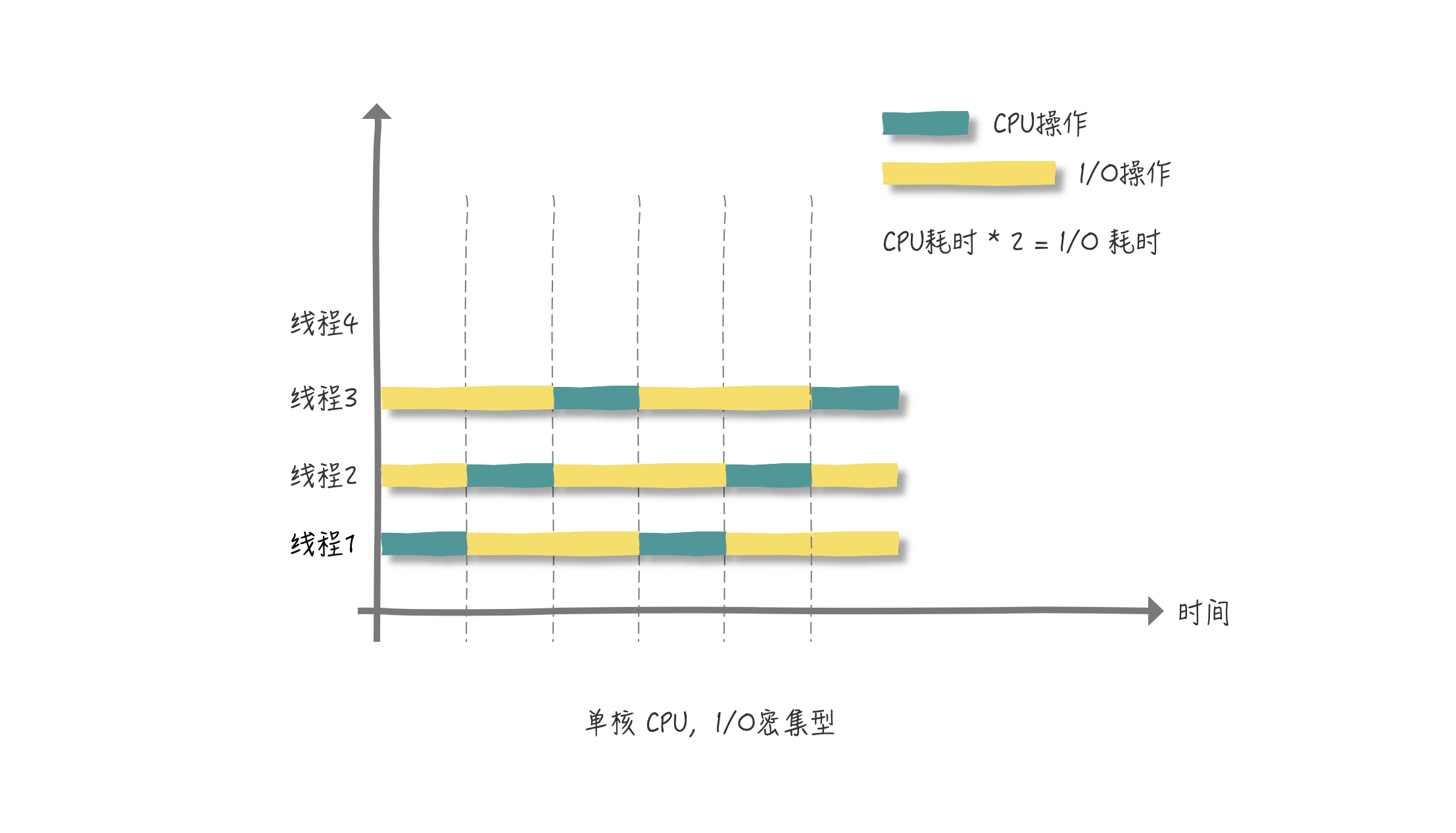 创建多少个线程合适呢? - 图6