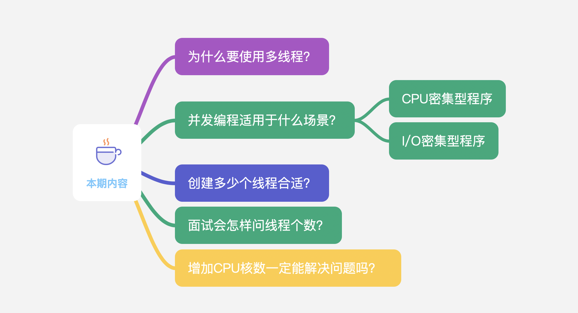 创建多少个线程合适呢? - 图1