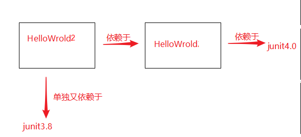 4,传递依赖和依赖的规则 - 图5