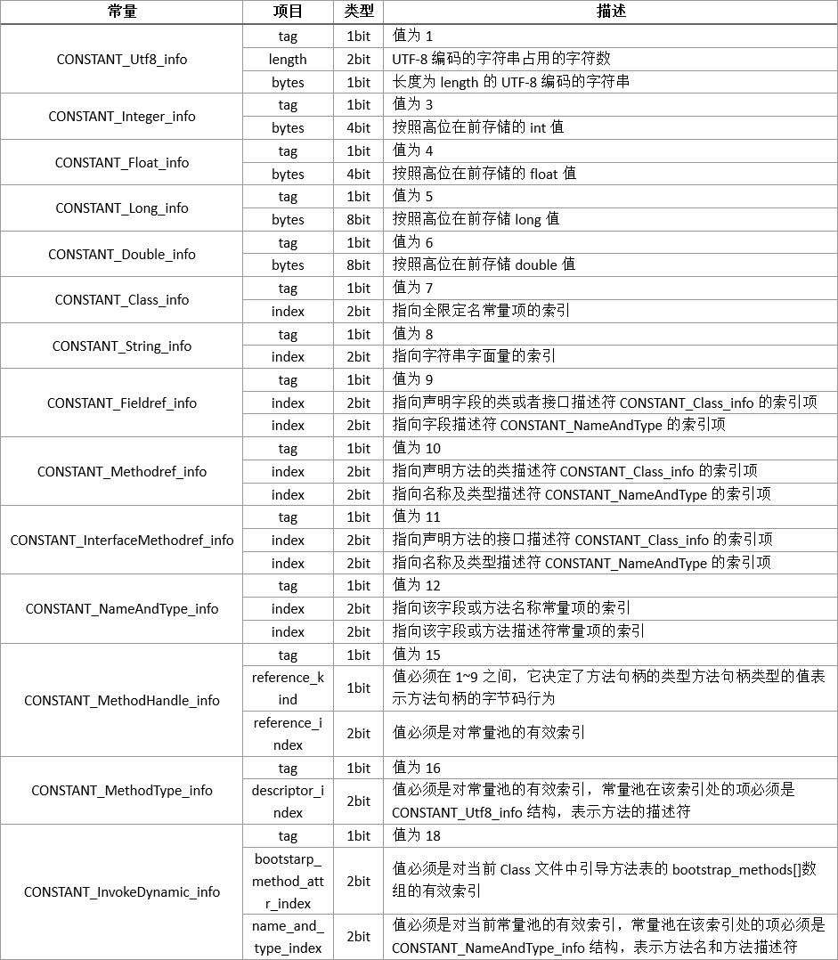 21,Class文件结构 - 图21