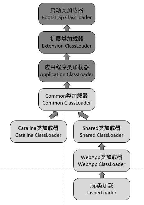 52,tomcat打破双亲机制 - 图1