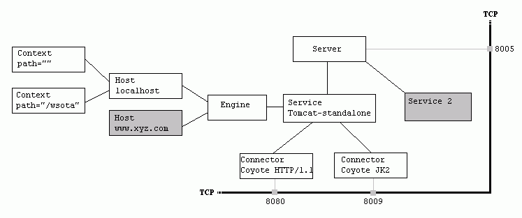 Tomcat 系统学习 - 图7