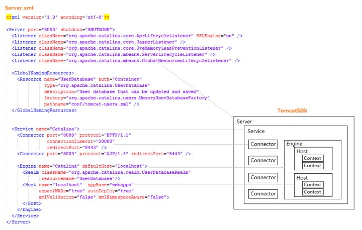 Tomcat 、Servlet 与 Jsp - 图4