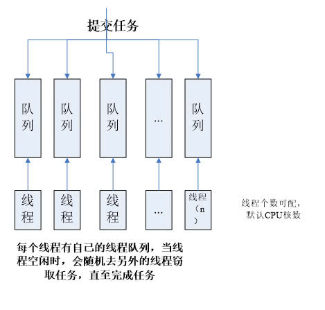 ForkJoin 框架 - 图2