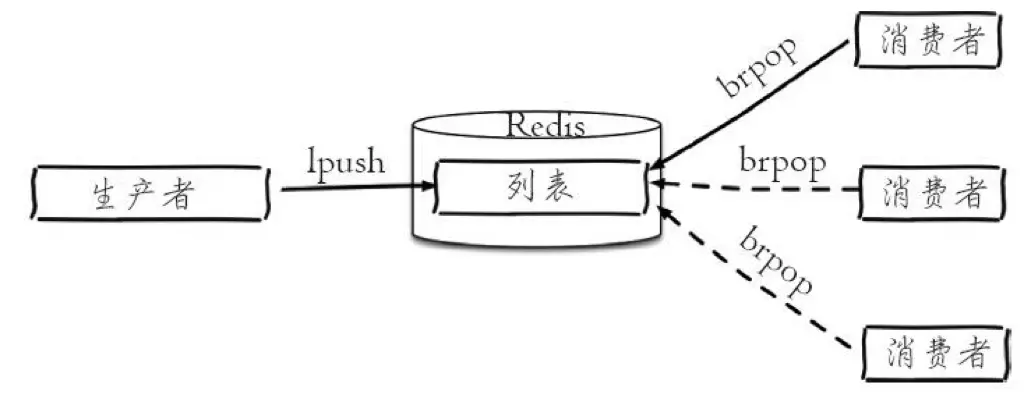 Redis - 图1