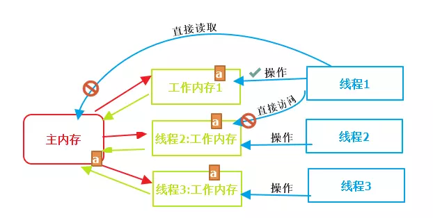 Java 多线程 - 图5