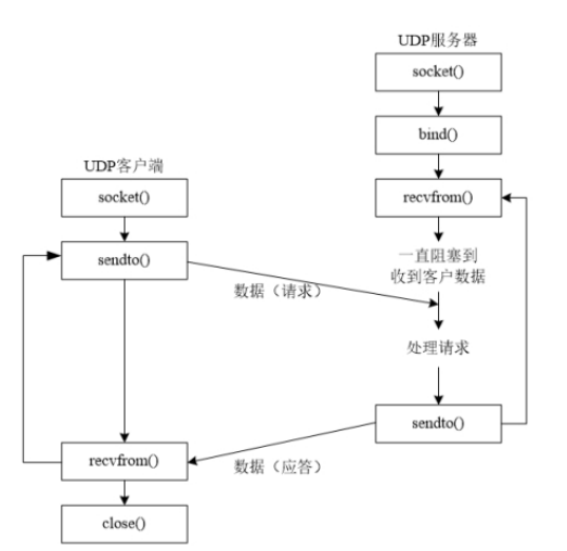 UDP网络编程流程 image.png
