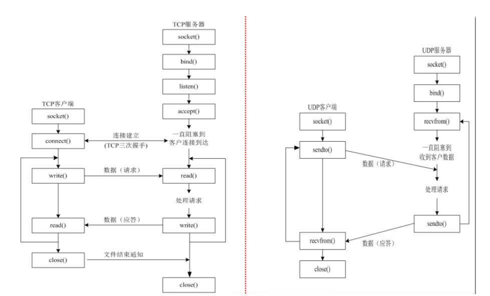 TCP与UDP流程对比 image.png