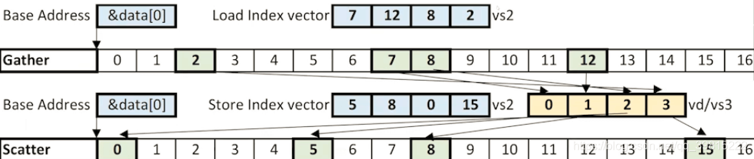 RSIC-V——指令集spec阅读笔记——向量扩展0.9_KGback的博客-CSDN博客 - 图17