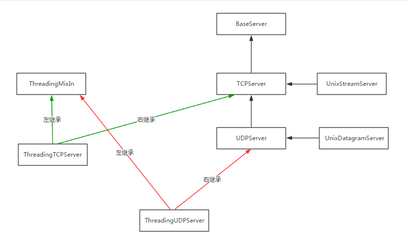 4.socketserver - 图3