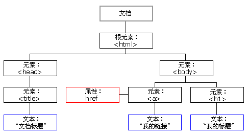 BOM与DOM - 图1