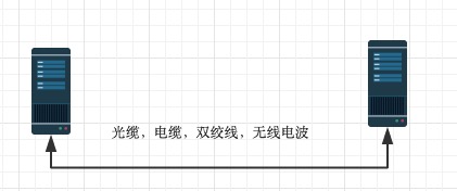 1.OSI七层协议 - 图4