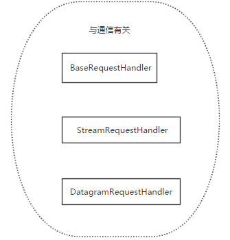 4.socketserver - 图2